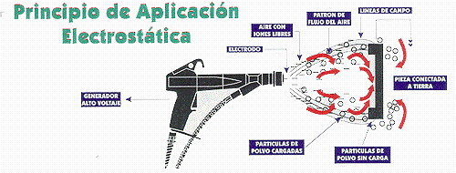 Contorno Diplomático danés proceso aplicacion pintura electrostatica